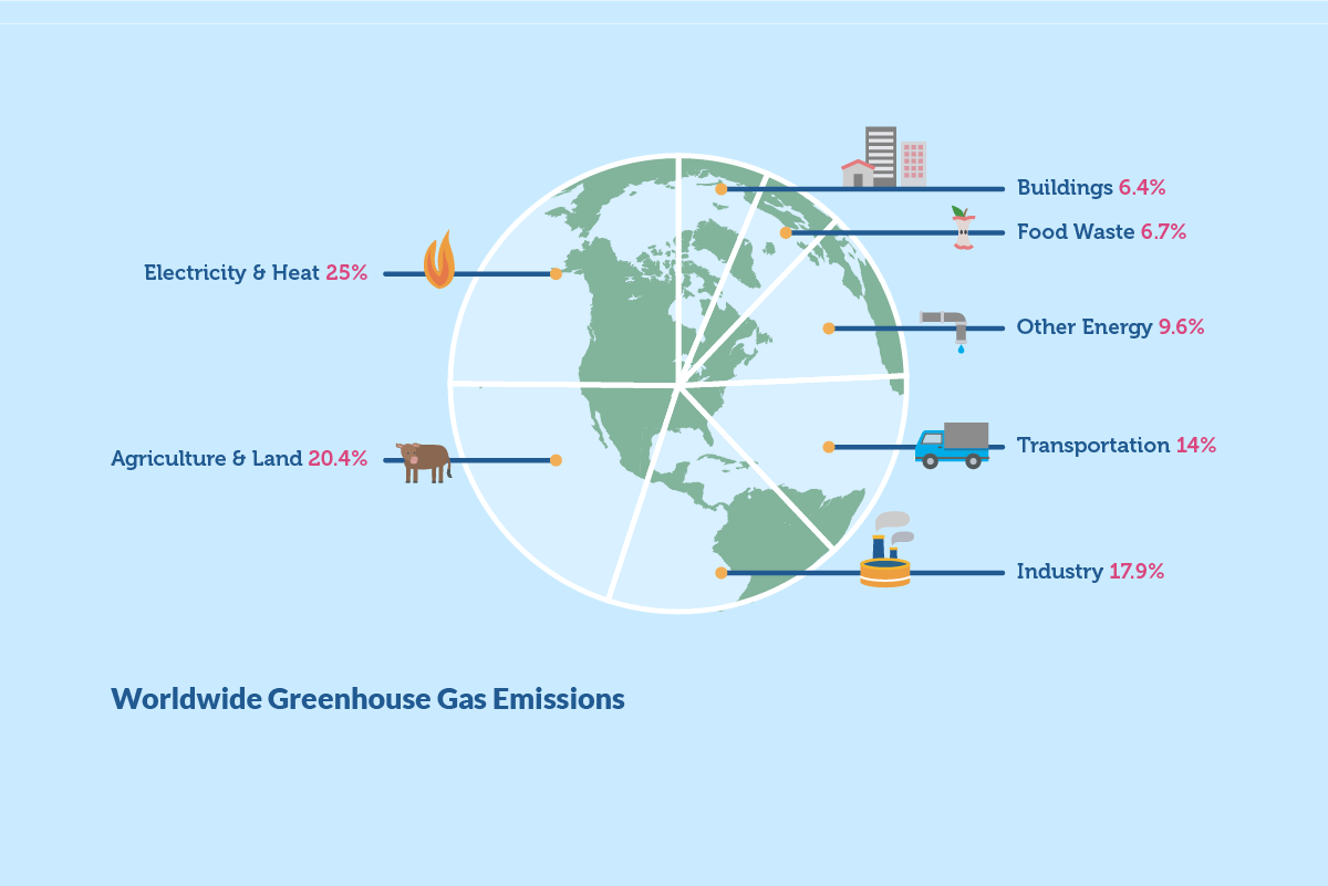 Vertical explainer photo 3 - Graph showing breakdown of worldwide GhG emissions.
